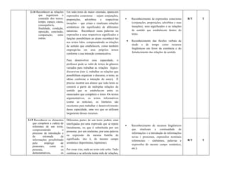 2.14 Reconhecer as relações    Em todo texto de maior extensão, aparecem
       que organizam o          expressões conectoras – sejam conjunções,
       conteúdo dos textos:     preposições, advérbios e respectivas                Reconhecimento de expressões conectoras      R/T   T
       tempo, espaço, causa,                                                         (conjunções, preposições, advérbios e suas
                                locuções – que criam e sinalizam relações
       consequência,                                                                 locuções), seus significados e as relações
       finalidade, condição,    semânticas (de significado) de diferentes
                                naturezas. Reconhecer essas palavras ou              de sentido que estabelecem dentro do
       oposição, conclusão,
       comparação,     entre    expressões e seus respectivos significados e         texto.
       outras.                  funções possibilitam ao aluno reconhecê-las
                                                                                    Reconhecimento das flexões verbais de
                                nos textos lidos, compreendendo as relações
                                de sentido que estabelecem, como também              modo e de tempo como recursos
                                                                                     lingüísticos em favor da coerência e do
                                empregá-las em seus próprios textos
                                                                                     fortalecimento das relações de sentido.
                                conforme a sua intenção comunicativa.

                                Para desenvolver essa capacidade, o
                                professor pode se valer de textos de gêneros
                                variados para trabalhar as relações lógico-
                                discursivas (isto é, trabalhar as relações que
                                possibilitam organizar o discurso, o texto, as
                                idéias conforme a intenção do autor). É
                                preciso mostrar aos alunos que todo texto se
                                constrói a partir de múltiplas relações de
                                sentido que se estabelecem entre os
                                enunciados que compõem o texto. Os textos
                                argumentativos, os textos informativos
                                (como as notícias), os literários são
                                excelentes para trabalhar o desenvolvimento
                                dessa capacidade, uma vez que se utilizam
                                largamente desses recursos.

2.15 Reconhecer os elementos    Diferentes partes de um texto podem estar
    que compõem a cadeia de     interligadas por uma expressão que se repete
    referentes de um texto,                                                         Reconhecimento de recursos lingüísticos
                                literalmente, ou que é substituída por um
    compreendendo           o                                                        que sinalizam a continuidade de
                                pronome, por um sinônimo, por uma palavra
    processo de introdução e                                                         informações e a introdução de informações
    de       retomada      de   ou expressão da mesma família de
                                                                                     novas ( pronomes, expressões nominais
    informações possibilitado   significado, isto é, do mesmo campo                                                               R/T   T
                                                                                     referenciais – sinônimos, palavras e
    pelo      emprego      de   semântico (hiperônimo, hipônimo).
                                                                                     expressões do mesmo campo semântico,
    pronomes,     como     os
    pessoais,              os   Por essas vias, nada no texto está solto. Tudo       etc.).
    demonstrativos,        os   continua e se articula numa rede de relações,
 