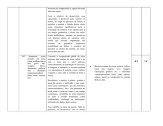 horizonte de compreensão e significado para
                                  além das regras.

                                  Com o objetivo de desenvolver essa
                                  capacidade, o professor pode orientar os
                                  alunos, ao longo do processo de leitura, a
                                  perceber e analisar a função desses sinais
                                  como elementos significativos para a
                                  construção de sentidos e não apenas para a
                                  sua função gramatical. Utilizar, nas aulas,
                                  textos publicitários, poemas, as narrativas
                                  com discurso direto, as anedotas, entre
                                  outros que utilizam amplamente dos
                                  recursos     da     pontuação    expressiva
                                  possibilitará aos alunos o exercício de
                                  perceber os efeitos de sentido, no texto,
                                  provocados por eles.

2.17     Interpretar    textos    Construir a compreensão global do texto
       levando em conta           perpassa pela análise do texto verbal e de
       pistas gráficas (caixa     tudo o mais que o autor utilizou,                                                                  R/T   T/C
       alta,    grifo,    etc),
                                  conscientemente, na construção do seu texto:
       imagens         (fotos,                                                        Reconhecimento de pistas gráficas (itálico,
       ilustrações, gráficos,     as imagens, a ilustração, os recursos gráficos
                                                                                       caixa alta, negrito, etc.), imagens
       etc) e elementos           e os mecanismos de notação, como o itálico,
                                                                                       (ilustrações, gráficos, etc.) e elementos
       contextualizadores         o negrito, a caixa alta, o tamanho da fonte e
       (data, local, suporte,                                                          contextualizadores (data, local, suporte,
                                  outros.
       etc).                                                                           editora, autor) na composição do sentido
                                  Reconhecer o suporte, o gênero , quando o            do texto lido.
                                  texto foi escrito e publicado, o seu autor,
                                  entre outras informações, que são elementos
                                  contextualizadores, isto é que permitem ao
                                  leitor situar o texto no tempo e no espaço
                                  contextuais, possibilita ao leitor dispensar
                                  ao texto o devido tratamento, como
                                  credibilidade, confiança na informação,
                                  utilização dos dados, dentre outros.

                                  Esse trabalho se inicia na escola. Cabe ao
                                  professor, ao desenvolver com os alunos
 