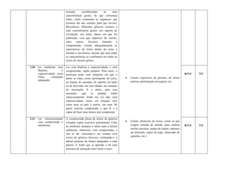 textuais,      reconhecendo      as      suas
                             características gerais, do que costumam
                             tratar, como costumam se organizar, que
                             recursos lhe são comuns, para que servem.
                             Reconhecer diferentes gêneros textuais e
                             suas características gerais, seu suporte de
                             circulação, seu autor, época em que foi
                             publicado, com que objetivos foi escrito,
                             entre     outros,    favorece   bastante    a
                             compreensão, orienta adequadamente as
                             expectativas do leitor diante do texto e
                             durante a sua leitura, mesmo que nem todas
                             as características se confirmem em todos os
                             textos do mesmo gênero.

2.20 Ler oralmente com       Ler com fluência e expressividade, e com
     fluência           e    compreensão, supõe preparo. Para tanto, o
     expressividade. (com    professor pode criar situações em que o                                                            R/T/C   T/C
     ritmo,     entonação
                             aluno se sinta, como participante do texto,        Leitura expressiva de poemas, de textos
     adequada)                                                                   teatrais, participação em jograis, etc.
                             na função de narrador, de repórter de rádio
                             ou de televisão, em coro falado, em situação
                             de encenação. E o aluno, para esse
                             momento,      que    se     prepare    lendo
                             silenciosamente, lendo em voz alta, com
                             expressividade, ritmo, em situação real,
                             como para os pais e outros, em casa. Só
                             quem exercita compreende o que lê e é
                             capaz de fazer uma leitura oral competente.

2.21   Ler silenciosamente   A compreensão plena de textos de gêneros
       com compreensão e                                                        Leitura silenciosa de textos, como os que
                             variados supõe exercício permanente. Cabe
       autonomia.                                                                exigem tomada de atitude, para realizar        R/T/C   T/C
                             ao professor preparar o aluno para a leitura
                                                                                 tarefas (receitas, mapas de trajeto, manuais
                             autônoma, silenciosa, com compreensão, e
                                                                                 de instrução, regras de jogo, enunciado de
                             isto se faz colocando-o em contato com
                                                                                 questões, etc.)
                             textos de gêneros diversos, orientando-o a
                             adotar posturas de leitura adequadas a cada
                             gênero. É lendo que se aprende a ler num
                             processo de interação entre leitor e texto.
 