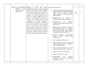 2.22 Ler obras literárias   Despertar      o     gosto    pela      leitura,   Conhecimentos Literários
     adequadas à faixa      principalmente a literária, um dos propósitos
     etária com gosto e     da escola, só acontece se o aluno perceber a              Leitura dos gêneros sugeridos para leitura,
     compreensão.                                                                      compreensão, análise e interpretação nesta
                            leitura como um ato prazeroso e necessário,
                                                                                       etapa:    novelas,   romances,     contos,     R/T   T
                            e se tiver um adulto como modelo. E o                      crônicas, lendas, mitos, poemas, letras de
                            professor é esse modelo, quando lê para o                  músicas, fábulas.
                            aluno e com o aluno, quando se mostra um
                            professor – leitor proficiente. Muitas vezes,             Reconhecimento das condições de
                            o aluno, como qualquer leitor, se sente                    produção e recepção de textos literários.
                            despertado para a leitura, mediante a
                                                                                      Reconhecimento        dos       elementos
                            recomendação, o depoimento, o comentário                   constitutivos dos gêneros indicados para a
                            de um outro leitor. Para o aluno, esse outro               leitura no ano.
                            leitor é, em especial, o seu professor.
                            Realizar sessões em que professor e alunos                Identificação dos elementos constitutivos
                            leem, apresentam e discutem os livros lidos,                da organização interna da narrativa
                            além de ser momento de prazer, é momento                    literária (personagens, foco narrativo,
                                                                                        local, tempo, descrições, conflito gerador,
                            de despertar, incentivar o outro para a leitura
                                                                                        enunciador do discurso direto, etc.)
                            de outros livros, de outros gêneros literários.
                                                                                      Elementos constitutivos da organização
                                                                                       interna do poema        (versos, rimas,
                                                                                       estrofação, etc.)

                                                                                      Intertextualidade: temas e gêneros

                                                                                      Textos da literatura: leitura e manejo do
                                                                                       suporte, escolhas, discussão e comentários
                                                                                       sobre a autoria, pesquisas.

                                                                                      Textos literários adaptados em outras
                                                                                       mídias, por exemplo cinema, novelas, etc.

                                                                                      Atitudes de leitura do texto literário.

                                                                                      Pesquisas sobre autores e obras.

                                                                                      Reconhecimento          dos   elementos
                                                                                       constitutivos da estrutura dos gêneros
                                                                                       indicados para a etapa.
 