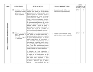 CICLO
EIXOS                                                     CAPACIDADES                          DETALHAMENTO                              CONTEÚDOS/CONCEITOS                       COMPLEMANETAR
                                                                                                                                                                                   4° ANO   5º ANO

                                                      3.1 Identificar as letras,    Compreender que não se pode escrever               Reconhecimento do alfabeto e da            R/T/C      C
                                                          reconhecendo visual e     qualquer letra, mesmo que elas se pareçam           correspondência grafema/fonema
                                                          graficamente as de        graficamente, em qualquer posição numa
                                                          traçado semelhante.       palavra, significa ter consciência de que as
                                                                                    letras representam, na escrita, os fonemas
                                                                                    que são articulados na fala. Ler em voz alta,
                                                                                    o que se escreve, orientado pelo professor,
                                                                                    possibilita ao aluno perceber alguma troca
                                                                                    de letra e que a palavra escrita não foi bem
 EIXO 3 – Conhecimentos Ortográficos e Linguísticos




                                                                                    aquela que se pretendia escrever. Não basta,
                                                                                    portanto, corrigir a escrita do aluno, é
                                                                                    preciso provocar a análise e a reflexão a
                                                                                    respeito dessa escrita. É o conflito que
                                                                                    provoca a busca pela adequação da escrita.

                                                      3.2 Conhecer os usos das      Sempre que se escreve, escreve-se para ser         Emprego de letra maiúscula: nomes          R/T/C      C
                                                          letras maiúsculas e       lido, mesmo que seja pelo próprio autor. A
                                                          minúsculas,                                                                   próprios, início de frases e parágrafos.
                                                                                    partir dessa máxima, desenvolve-se a idéia
                                                          observando a caligrafia
                                                                                    de que a letra precisa seguir um traçado
                                                          e a legibilidade.
                                                                                    padrão e que escrever de forma legível é
                                                                                    uma necessidade para quem deseja que seu
                                                                                    texto seja lido. O emprego da letra cursiva,
                                                                                    da caligrafia legível e o da boa apresentação
                                                                                    para o texto, além da organização do texto
                                                                                    na página ainda continuam sendo objetivos a
                                                                                    serem alcançados por alunos e professores.

                                                                                    O emprego das letras maiúsculas e
                                                                                    minúsculas, nessa etapa da vida escolar, já
                                                                                    se supõe ser um conhecimento, se não
                                                                                    consolidado, em processo de consolidação.
                                                                                    Por supor regra ortográfica - letras
                                                                                    maiúsculas para nomes próprios e para início
                                                                                    de frase e minúsculas para as demais
                                                                                    palavras - esse aprendizado deve ser
 