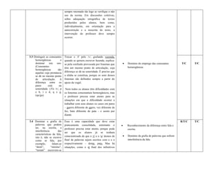 sempre retomado tão logo se verifique o não
                                uso da norma. Em discussões coletivas,
                                sobre adequação ortográfica de textos
                                produzidos pelos alunos, bem como,
                                individualmente, em orientação para a
                                autocorreção e a reescrita do texto, a
                                intervenção do professor deve sempre
                                ocorrer.




3.3 Distinguir as consoantes    Trocar o /f/ pelo /v/, grafando vazenda,
     homorgânicas           e   quando se quisera escrever fazenda, explica-
     dominar      seu    uso.   se pela confusão provocada por fonemas que         Domínio do emprego das consoantes          T/C     T/C
     (Consoantes                                                                    homorgânicas
                                têm um mesmo ponto de articulação, cuja
     homorgânicas         são
     aquelas cuja pronúncia     diferença se dá na sonoridade. É preciso que
     se dá no mesmo ponto       a sílaba se constitua, porque os sons desses
     de    articulação.     A   fonemas são definidos sempre a partir do
     diferença entre os         apoio da vogal.
     pares       está      na
     sonoridade. (/f/e /v/, p    Nem todos os alunos têm dificuldades com
     e b, t e d, q e g,         os fonemas consonantais homorgânicos, mas
     (qu/gu).                   o professor precisa estar atento para as
                                situações em que a dificuldade ocorrer e
                                trabalhar com seus alunos os casos em pares
                                – guerra diferente de quero, vez diferente de
                                fez, bata diferente de pata - e assim por
                                diante.

3.4 Dominar a grafia de         Essa é uma capacidade que deve estar                                                           R/T/C   T/C
    palavras que podem          praticamente consolidada, entretanto o             Reconhecimento da diferença entre fala e
    ter, na escrita, a          professor precisa estar atento, porque pode         escrita.
    interferência        das
                                ser que os alunos já se tenham
    características da fala,
                                conscientizado de que o /i/ e o /u/ átonos de      Domínio da grafia de palavras que sofrem
    isto é, não se escreve
    como se fala, por           final de palavras sejam escritos com e e o          interferência da fala.
    exemplo,        falam-se    respectivamente – dente, pato. Mas há
    “denti”,      “mininu”,     situações, como o -r final dos infinitivos
    “tumati” escrevem-se
 