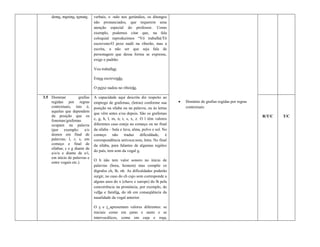 dente, menino, tomate.    verbais, o -ndo nos gerúndios, os ditongos
                               não pronunciados, que requerem uma
                               atenção especial do professor. Como
                               exemplo, podemos citar que, na fala
                               coloquial reproduzimos “Vô trabalhá/Tô
                               escreveno/O pexe nadô nu riberão, mas a
                               escrita, a não ser que seja fala de
                               personagem que dessa forma se expresse,
                               exige o padrão:

                               Vou trabalhar.

                               Estou escrevendo.

                               O peixe nadou no ribeirão.

3.5 Dominar          grafias   A capacidade aqui descrita diz respeito ao
    regidas por regras         emprego de grafemas, (letras) conforme sua          Domínio de grafias regidas por regras
    contextuais, isto é,       posição na sílaba ou na palavra, ou às letras        contextuais
    aquelas que dependem
                               que vêm antes e/ou depois. São os grafemas
    da posição que os                                                                                                       R/T/C   T/C
    fonemas/grafemas           c, g, h, l, m, n, r, s, x, z. O l têm valores
    ocupam na palavra          diferentes caso esteja no começo ou no final
    (por exemplo: e/o          da sílaba – bala e luva, alma, polvo e sol. No
    átonos em final de         começo não traduz dificuldade, é
    palavras; l, r, s, em      correspondência unívoca:som, letra. No final
    começo e final de          da sílaba, para falantes de algumas regiões
    sílabas; c e g diante de
                               do país, tem som da vogal u.
    a/o/u e diante de e/i,
    em início de palavras e
                               O h não tem valor sonoro no início de
    entre vogais etc.).
                               palavras (hora, homem) mas compõe os
                               dígrafos ch, lh, nh. As dificuldades poderão
                               surgir, no caso do ch cujo som corresponde a
                               alguns usos do x (chave e xarope) do lh pela
                               concorrência na pronúncia, por exemplo, de
                               velha e família, do nh em conseqüência da
                               nasalidade da vogal anterior.

                               O s e r apresentam valores diferentes: se
                               iniciais como em ramo e santo e se
                               intervocálicos, como em cara e rosa,
 