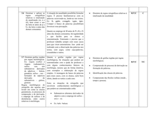 3.6 Dominar e aplicar as        A situação da nasalidade possibilita formular      Domínio de regras ortográficas relativas à   R/T/C   C
    regras      ortográficas    regras. É preciso familiarizar-se com as            sinalização da nasalidade
    relativas à sinalização     palavras escrevendo-as, lendo-as nos textos.
    de nasalização (m, n e
                                Ex: lã, andar, comando, vento, tinto.
    til), bem como o uso
    da letra m antes de p e     Compor o banco de palavras possibilitará
    b e da letra n antes das    favorecer essa percepção.
    demais consoantes.
                                Quanto ao emprego de M antes de P e B, e N
                                antes das demais consoantes, há regularidade
                                o que facilita para os alunos a
                                sistematização. Entretanto é preciso que o
                                professor trabalhe sempre com esses casos
                                para que virem automatismo. Isso pode ser
                                realizado com a observação das palavras nos
                                textos, com jogos, como caça-palavras,
                                cruzadinhas e outros.

3.7 Dominar grafias regidas     Quanto a grafias regidas por regras                Domínio de grafias regidas por regras
    por regras morfológicas.    morfológicas, há situações que podem ser            morfológicas.
    Ex: viajem (verbo) e        sistematizadas com a ajuda do professor e                                                        R/T/C   T/C
    viagem     (substantivo),
    sufixo      -eza     nos
                                com alguns conhecimentos básicos de                Compreensão do processo de derivação na
    substantivos derivados      morfologia, mesmo que de forma intuitiva,           formação de palavras.
    de adjetivos – beleza,      com exemplos e elaboração de regras
    grandeza; sufixo – oso –    simples. A montagem do banco de palavras           Identificação das classes de palavras.
    formador de adjetivos       para esses casos, com os alunos, surte bom
    derivados             de    efeito, dando-se realce a cada caso.               Compreensão das flexões verbais (modo ,
    substantivos – guloso,                                                          tempo e pessoa).
    gostoso.                    Entre as situações de ortografia que
Regras morfológicas de          envolvem conhecimentos morfológicos e
ortografia são aquelas que
                                que podem ser sistematizadas estão:
levam em conta as classes
gramaticais, os processos de
composição e de derivação,             Substantivos abstratos derivados de
o emprego de sufixos e de               adjetivo com o emprego do sufixo –
desinências, entre outros               eza e – ez.
relativos à morfologia.
                                       Ex: belo –beleza
 
