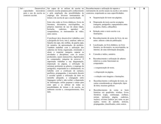 1.4 -            Desenvolver   Ser capaz de se utilizar da escrita no              Reconhecimento e utilização do suporte e                R   R
    capacidades necessárias    contexto escolar perpassa pelo conhecimento         instrumento de escrita usuais na escola e em outros
    para o uso da escrita no   e pela ampliação das possibilidades de              contextos, respeitando-se suas especificidades:
    contexto escolar.          emprego dos diversos instrumentos de
                               leitura e de escrita de que a escola dispõe.               Sequenciação do texto nas páginas;

                               Entre eles estão os livros didáticos, livros de            Disposição do texto escrito na página
                               literatura, dicionários, enciclopédias, os                  (margens, parágrafos, espaçamentos entre
                               próprios materiais de uso do aluno (lápis,                  as partes, títulos, cabeçalho);
                               borracha,      cadernos,      agendas)       os
                               computadores, os instrumentos de vídeo,                    Relação entre o texto escrito e as
                               entre outros.                                               ilustrações;

                               O professor deve desenvolver trabalhos com                 Reconhecimento de nome do livro, de seu
                               a perigrafia do livro, isto é, analisar, saber as           autor, editora e data de publicação;
                               funções da capa, das orelhas, da quarta capa,
                               do sumário, da apresentação, do prefácio.                  Localização, no livro didático, no livro
                               Também trabalhar com a utilização dos                       literário, no dicionário, na enciclopédia, na
                               cadernos de forma organizada, orientando o                  internet, de uma informação desejada;
                               aluno a respeitar margens, separar as
                               atividades e disciplinas; com os textos                    Consulta a índice, sumário;
                               produzidos, sejam manuscritos, digitalizados
                               no computador, máquina de escrever. É                      Reconhecimento e utilização de saberes
                               importante trabalhar a sua diagramação,                     relativos a como funcionam no
                               disposição na página, a utilização da                       computador:
                               estrutura pertinente ao gênero, o emprego de
                               parágrafos, respeitando-se o alinhamento; no                - a sequenciação do texto,
                               trabalho com a confecção de cartazes,
                                                                                           - a disposição na página,
                               panfletos, propagandas, é necessário discutir
                               e acordar quanto a utilização da letra no                   - a relação com imagens e ilustrações.
                               tamanho adequado, a conjugação entre
                               linguagem verbal e não-verbal, a disposição                 Reconhecimento e utilização do texto, no
                               da informação; enfim preparar o aluno para                   cartaz considerando-se: disposição, tipos
                               estar apto a se utilizar de todas as                         de letra, recursos gráficos.
                               possibilidades de leitura e de escrita, no
                               ambiente escolar e, consequentemente, fora                  Reconhecimento de como se leem
                               dele.                                                        histórias em quadrinho, tirinhas, livros
                                                                                            literários (capa, contracapa, orelhas),
                                                                                            jornais (primeira página, cadernos,
                                                                                            seções), revistas (índices por tema ou por
                                                                                            seção), textos de opinião, notícias,
                                                                                            propagandas, classificados, entre outros.
 