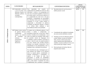 CICLO
EIXOS                            CAPACIDADES                           DETALHAMENTO                              CONTEÚDOS/CONCEITOS                         COMPLEMANETAR
                                                                                                                                                             4° ANO   5º ANO
                             4.1 Compreender e valorizar    Essa     capacidade     diz    respeito   ao       Reconhecimento do uso da escrita no          R/T/C      T/C
                                  o uso da escrita com      conhecimento da utilidade da escrita na vida        âmbito pessoal e social
                                  diferentes funções, em    individual e coletiva e da apropriação de
                                  diferentes gêneros, na    seus usos, de maneira gradativa. Escreve-se
                                  sociedade                 por muitas razões e com diversos objetivos e
                                  contemporânea.            é a compreensão de como isso se dá que
                                                            possibilita o entendimento da necessidade
                                                            das diferentes formas para as informações,
                                                            circularem. É aí que o aluno começa a
                                                            compreender a diversidade de gêneros
                                                            circulando em diferentes suportes e começa
                                                            a se utilizar deles, mediante a sua
                                                            necessidade de leitura ou de produção.
 EIXO 4 – Produção Escrita




                             4.2 Produzir textos escritos   O contato com os diferentes gêneros, a sua                                                       R/T/C      T/C
                                  de gêneros diversos,      leitura, a análise, a compreensão, a               Consideração das condições de produção
                                  considerando       seu    percepção do para que e do por que foram            dos textos escritos definidos na tarefa.
                                  suporte, seu contexto     escritos, levando-se em consideração o seu
                                  de circulação, sua        autor, seu suporte de circulação, sendo capaz      Produção de textos de diferentes gêneros
                                  estrutura,        suas    de perceber, através da linguagem, do               (cartas, bilhetes, recontos de histórias
                                  características           vocabulário, a quem se destina é que dão ao         lidas, resumos, notícias para jornal –
                                  lingüísticas          e   aluno a visão de como ele poderá produzir           mural, esquemas para apresentação de
                                  discursivas.              seu texto, fazendo suas escolhas pessoais           trabalhos, resumos,resenhas de livros e de
                                                            mediante sua intenção comunicativa. Esse            textos escritos por colegas e outros).
                                                            entendimento se dá, principalmente, com a
                                                            mediação clara e sistemática do professor.         Retextualização de histórias lidas em
                                                                                                                pequenas peças teatrais.
                                                            Ter consciência de que a mensagem que se
                                                            quer produzir fica melhor se for expressa
                                                            nesse ou naquele gênero, considerando a
                                                            intenção comunicativa, o destinatário, o
                                                            suporte e, em função de tudo isso,
                                                            procedendo à escolha da modalidade
                                                            lingüística é um processo que perpassa por
                                                            toda a vida escolar. O professor do Ciclo
                                                            Complementar deve considerar a produção
 