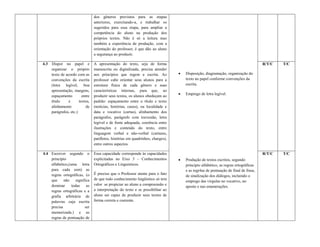 dos gêneros previstos para as etapas
                                  anteriores, exercitando-a, e trabalhar os
                                  sugeridos para essa etapa, para ampliar a
                                  competência do aluno na produção dos
                                  próprios textos. Não é só a leitura mas
                                  também a experiência de produção, com a
                                  orientação do professor, é que dão ao aluno
                                  a segurança ao produzir.

4.3   Dispor no papel e           A apresentação do texto, seja de forma                                                             R/T/C   T/C
      organizar o próprio         manuscrita ou digitalizada, precisa atender
      texto de acordo com as      aos princípios que regem a escrita. Ao             Disposição, diagramação, organização do
      convenções da escrita       professor cabe orientar seus alunos para a          texto no papel conforme convenções da
      (letra legível, boa         estrutura física de cada gênero e suas              escrita.
      apresentação, margens,      características internas, para que, ao
                                                                                     Emprego de letra legível.
      espaçamento         entre   produzir seus textos, os alunos obedeçam ao
      título     e      textos,   padrão: espaçamento entre o título e texto
      alinhamento           de    (notícias, histórias, casos), ou localidade e
      parágrafos, etc.)           data e vocativo (cartas), alinhamento dos
                                  parágrafos, parágrafo com travessão, letra
                                  legível e de fonte adequada, coerência entre
                                  ilustrações e conteúdo do texto, entre
                                  linguagem verbal e não-verbal (cartazes,
                                  panfletos, histórias em quadrinhos, charges),
                                  entre outros aspectos.

4.4 Escrever segundo o            Essa capacidade corresponde às capacidades                                                         R/T/C   T/C
    princípio                     explicitadas no Eixo 3 – Conhecimentos             Produção de textos escritos, segundo
    alfabético,(uma letra         Ortográficos e Linguísticos.                        principio alfabético, as regras ortográficas
    para cada som) as                                                                 e as regr4as de pontuação de final de frase,
    regras ortográficas, (o       É preciso que o Professor atente para o fato
                                                                                      de sinalização dos diálogos, incluindo o
    que     não     significa     de que todo conhecimento lingüístico só tem
                                                                                      emprego das virgulas no vocativo, no
    dominar      todas     as     valor se propiciar ao aluno a compreensão e
                                                                                      aposto e nas enumerações.
    regras ortográficas e a       a interpretação do texto e se possibilitar ao
    grafia arbitrária de          aluno ser capaz de produzir seus textos de
    palavras cuja escrita         forma correta e coerente.
    precisa               ser
    memorizada.) e as
    regras de pontuação de
 