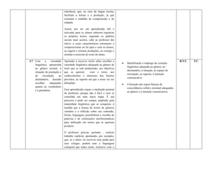 referência, que, no caso da língua escrita,
                               facilitam a leitura e a produção, já que
                               orientam o trabalho de compreensão e de
                               redação.

                               Assim, por ser um aprendizado útil e
                               relevante para os alunos saberem organizar
                               os próprios textos, seguindo os padrões
                               sociais mais aceitos, cabe ao professor dar
                               relevo a essas características estruturais e
                               composicionais ao ler para e com os alunos,
                               ao sugerir e orientar produções, ao corrigir e
                               orientar a reescrita do texto do aluno.

4.7 Usar      a    variedade   Aprender a escrever inclui saber escolher a                                                    R/T/C   T/C
                                                                                   Identificação e emprego da variação
    linguística apropriada     variedade lingüística adequada ao gênero de
                                                                                    lingüística adequada ao gênero, ao
    ao gênero textual, à       texto que se está produzindo, aos objetivos
                                                                                    destinatário, à situação, ao espaço de
    situação de produção e     que se querem          com o texto, aos
                                                                                    circulação, ao suporte, à intenção
    de     circulação,    ao   conhecimentos e interesses dos leitores
                                                                                    comunicativa
    destinatário, fazendo      previstos, ao suporte em que o texto vai ser
    escolhas      adequadas    difundido.                                          Utilização das regras básicas de
    quanto ao vocabulário                                                           concordância verbal e nominal adequadas
    e à gramática.             Esse aprendizado requer a mediação pontual
                                                                                    ao gênero e à intenção comunicativa.
                               do professor, porque não é fácil e nem se
                               consolida em uma única etapa. É um
                               processo e pode ser sempre ampliado pela
                               maturidade lingüística que se conquista, à
                               medida que a leitura de textos de gêneros
                               variados e a reflexão sobre seu conteúdo,
                               forma, linguagem, possibilitam a escolha de
                               palavras e de construções morfossintáticas
                               para utilização em textos que se queiram
                               produzir.

                               O professor precisa, portanto , realizar
                               trabalho explícito apontando, por exemplo,
                               que, se o aluno vai escrever uma piada para
                               seus colegas, poderá usar a linguagem
                               coloquial que todos usam, inclusive com o
 