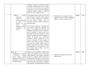 tratamento, o vocativo, as gírias de uso entre
                                    os colegas. Diferentemente será se o aluno
                                    for escrever uma notícia para o jornal da
                                    escola, uma vez que o texto, em linguagem
                                    jornalística padrão, atenderá a todos da
                                    escola, não só aos colegas de turma.

      4.8 Usar           recursos   O compromisso maior do texto é com o seu            Reconhecimento e emprego de recursos         R/T/C   T/C
           expressivos              leitor, portanto as escolhas, desde o gênero         linguísticos expressivos (rimas, linguagem
           (estilísticos        e   até os recursos vocabulares e estilísticos,          figurada, e outros) nos próprios textos
           literários) adequados    têm por objetivo, encantar, fazer rir,
           ao gênero e aos          emocionar, convencer, seduzir, persuadir o
           objetivos do texto       leitor pretendido.
           (como           rimas,
           linguagem figurada,      Em favor desses objetivos, a capacidade de
           vocabulário, entre       usar recursos expressivos adequados ao
           outros)                  gênero e aos objetivos do texto deve ser
                                    aprendida e ensinada na escola. O professor,
                                    tanto no trabalho de leitura como no de
                                    orientação e incentivo à produção de texto,
                                    pode, por exemplo, dar realce à linguagem, à
                                    escolha de palavras mais expressivas,
                                    conforme o gênero solicitado,ao uso de
                                    rimas, de aliterações, de ritmo, ensinar os
                                    alunos a criar efeitos de ironia e/ou humor
                                    com palavras de duplo sentido, jogos de
                                    palavras, enfim ensinar os alunos a escolher
                                    intencionalmente os recursos para que o seu
                                    texto cumpra, junto ao leitor, o que ele,
                                    aluno-produtor, gostaria.

4.9 Revisar,                  ler   Produzir com competência o próprio texto                                                          R/T/C   T/C
   cuidadosamente, reelaborar       supõe saber planejar, escrever, revisar (ler
                                                                                        Emprego de estratégias de revisão dos
   e reescrever       a própria     cuidadosamente), avaliar (julgar a qualidade
                                                                                         próprios textos.
   escrita, segundo critérios       do texto) e reelaborar (alterar, reescrever).
   adequados aos objetivos, ao      Sair da posição de produtor e tornar-se leitor
   destinatário e ao contexto de    do próprio texto são atitudes que requerem
   circulação previsto.             olhar crítico para refletir sobre os próprios
                                    conhecimentos e capacidades para avaliá-los
 