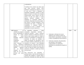 e reformulá-los.

                                O professor deve orientar seus alunos para
                                que, nesse processo, tomem, como
                                parâmetro: a adequação aos objetivos ( o que
                                se quer com o texto), a adequação ao
                                destinatário (linguagem, assunto) ao modo
                                (gênero textual) e ao contexto de circulação
                                (suporte-jornal, revista, internet, out door,
                                outros). Só após essa análise, os outros
                                aspectos     merecem      cuidados,    como:
                                obediência as convenções gráficas de
                                ordenação e disposição da escrita no papel, a
                                letra legível, a correção ortográfica, a boa
                                estruturação das frases, a adequação do
                                vocabulário, a coerência textual, a
                                estruturação do texto, o tamanho, e uso
                                apropriado de recursos expressivos.

4.10 Organizar            os    As expressões conectoras – sejam                                                                  I/T/C   T/C
     conteúdos dos próprios     conjunções, preposições, advérbios e
     textos, considerando as    respectivas locuções – criam e sinalizam
                                                                                   Exploração e utilização de recursos
     relações de tempo,         relações semânticas de diferentes naturezas.
                                                                                    lingüísticos que sinalizam relações de
     espaço,          causa,    Entre as mais comuns, podem ser citadas as
                                                                                    temporalidade, espacialidade, causalidade
     finalidade, oposição,      relações de causalidade, de comparação, de
                                                                                    e outros, na produção de textos narrativos.
     conclusão,                 concessão, de tempo, de condição, de
     comparação,                adição, de oposição, etc. Reconhecer o tipo
                                                                                   Estudo das conjunções, das preposições,
     ordenação,        entre    de relação semântica estabelecido por esses
                                                                                    dos advérbios e suas locuções,
     outras, utilizando os      elementos de conexão é uma habilidade
                                                                                    compreendendo seu significado e
     recursos linguísticos      fundamental que o aluno deve desenvolver
                                                                                    importância na construção das relações de
     adequados (ex. no dia      para apreensão da coerência dos textos lidos
                                                                                    sentido.
     seguinte,     enquanto     e para ser capaz de utilizar esses elementos
     isso,    na    floresta,   conectores e produzir o sentido que deseja
     chegando lá, mas,          em seus textos.
     apesar de, por isso,
     portanto, por causa        Para desenvolver essa capacidade, o
     disso).                    professor pode se valer de textos de gêneros
                                variados para trabalhar as relações lógico-
                                discursivas, mostrando aos alunos que todo
 