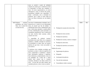 texto se constrói a partir de múltiplas
                                relações de sentido que se estabelecem entre
                                os enunciados, as frases que compõem o
                                texto. Os textos argumentativos, os textos
                                informativos, como as notícias dos jornais,
                                possibilitam trabalhar essa capacidade. É
                                lendo e analisando, com a orientação do
                                professor, que o aluno se torna capaz de
                                fazer uso desses elementos em seu próprio
                                texto.

4.11 Produzir        resumos    Um texto é tematicamente orientado, isto é,                                                           I/T/C   T/C
     pertinentes dos textos     desenvolve-se a partir de um determinado
     lidos, isto é sendo fiel   tema, do assunto que lhe dá unidade. A
     ao tema do texto.          identificação desse tema é fundamental, para              Produção de resumos dos textos lidos.
                                que o leitor possa aprender o sentido global
                                do texto, identificando a parte principal e as
                                secundárias, parafraseá-lo, isto é, contá-lo do
                                seu jeito, dar-lhe título coerente, enfim,                Produção de textos escritos
                                resumir esse texto.
                                                                                          Produção de narrativas
                                A capacidade de produzir resumos
                                pertinentes dos textos lidos só se conquista              Produção de resumos, roteiros e sinopses
                                mediante o trabalho orientado do professor
                                                                                          Produção de entrevistas.
                                de possibilitar ao aluno dizer em poucas
                                palavras do que trata o texto sem perder a                Produção de narrativas com autoria.
                                sua essência.
                                                                                  Padrões da escrita.
                                O professor deve trabalhar atividades que
                                permitam ao aluno ir além da superfície do                Segmentação de palavras
                                texto, conduzindo-o a estabelecer relações
                                entre informações explícitas e implícitas,                Ortografia
                                fazer inferências, compreendendo o texto em
                                sua totalidade. Só a partir daí, o aluno                  Acentuação das palavras
                                poderá fazer síntese, isto é, resumos
                                                                                          Usos da letra maiúscula
                                coerentes, detendo-se nas idéias centrais do
                                texto – do que fala, por onde começa, que
                                                                                          Concordância verbal e nominal.
                                caminhos percorre, como o texto se conclui.
 