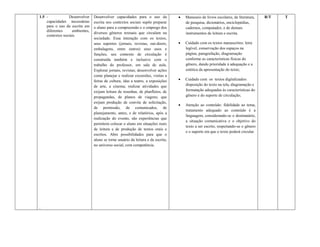 1.5 -            Desenvolver     Desenvolver capacidades para o uso da                Manuseio de livros escolares, de literatura,   R/T   T
    capacidades necessárias      escrita nos contextos sociais supõe preparar          de pesquisa, dicionários, enciclopédias,
    para o uso da escrita em     o aluno para a compreensão e o emprego dos            cadernos, computador, e de demais
    diferentes      ambientes,
                                 diversos gêneros textuais que circulam na             instrumentos de leitura e escrita.
    contextos sociais.
                                 sociedade. Essa interação com os textos,
                                 seus suportes (jornais, revistas, out-doors,         Cuidado com os textos manuscritos: letra
                                 embalagens, entre outros) seus usos e                 legível, conservação dos espaços na
                                 funções, seu contexto de circulação é                 página, paragrafação, diagramação
                                 construída também e inclusive com o                   conforme as características físicas do
                                 trabalho do professor, em sala de aula.               gênero, dando prioridade à adequação e a
                                 Explorar jornais, revistas; desenvolver ações         estética da apresentação do texto;
                                 como planejar e realizar excursões, visitas a
                                 feiras de cultura, idas a teatro, a exposições       Cuidado com os textos digitalizados:
                                 de arte, a cinema; realizar atividades que            disposição do texto na tela, diagramação e
                                 exijam leitura de resenhas, de planfletos, de         formatação adequadas às características do
                                 propagandas, de planos de viagens; que                gênero e do suporte de circulação;
                                 exijam produção de convite de solicitação,
                                                                                      Atenção ao conteúdo: fidelidade ao tema,
                                 de permissão, de comunicados, de
                                                                                       tratamento adequado ao conteúdo é a
                                 planejamento, antes, e de relatórios, após a
                                                                                       linguagem, considerando-se o destinatário,
                                 realização do evento, são experiências que
                                                                                       a situação comunicativa e o objetivo do
                                 permitem colocar o aluno em situações reais
                                                                                       texto a ser escrito, respeitando-se o gênero
                                 de leitura e de produção de textos orais e
                                                                                       e o suporte em que o texto poderá circular.
                                 escritos. Abre possibilidades para que o
                                 aluno se torne usuário da leitura e da escrita,
                                 no universo social, com competência.




.
 