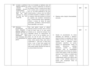 2.4   Levantar e confirmar     Uma vez levantadas as hipóteses antes da
      hipóteses relativas ao   leitura, é preciso confirmá-las ou descartá-
      conteúdo            de   las, durante a leitura. E suscitar novas, junto                                                      R/T   T/C
      passagens diversas
                               com os alunos, para as passagens que estão
      (acontecimentos,
      partes do texto, os      por vir. Um leitor proficiente já faz isso
      fatos    que     estão   instintivamente, é preciso criar esse hábito
      expressos no texto)      nos leitores iniciantes. As fábulas, os contos,
      do texto que está        os romances, lidos pelo professor em forma           Hipóteses sobre a função e funcionalidade
      sendo lido.              de capítulos são excelentes instrumentos              da escrita.
                               para o desenvolvimento dessa capacidade.
                               Utilizar a técnica de leitura da pausa
                               protocolada possibilita o desenvolvimento
                               dessa capacidade, com sucesso.

2.5 Selecionar                 Para cada gênero textual se adotam
    procedimentos        de    diferentes posturas de leitura. Não se lê uma
    leitura adequados a        carta de amor como se lê uma receita                                                                 R/T   T
    diferentes objetivos e
                               culinária ou um manual de instrução. Essa
    interesses (ler para se
    divertir, para obter       capacidade precisa ser desenvolvida na
    informações,       para    escola, e isso se faz ao trabalhar com o             Adoção de procedimentos de leitura
    seguir instruções, etc)    aluno, em sala de aula, com textos de                 adequados aos interesses e objetivos:
    e às características do    gêneros variados: notícias, avisos, anúncios,         desenvolvimento de estratégias de leitura
    gênero.                    cartas, contos, poemas, bulas, entre outros,          (folhear um livro ou uma revista, lendo
                               evidenciando o “para que” se lêem esses               somente títulos e subtítulos; buscar
                               textos, o que se busca neles quando são               informações específicas em jornais,
                               lidos. É esse exercício que possibilita ao            folhetos de supermercados, rótulos de
                               aluno adotar atitudes diferentes de leitura ao        produtos       alimentícios,      catálogos
                               se colocar diante de um texto.                        telefônicos,    escolher     as    entradas
                                                                                     pertinentes entre as possibilidades
                                                                                     oferecidas pelos sites de busca da internet,
                                                                                     avaliar numa pagina os links que podem
                                                                                     interessar, usar o índice ou sumário para
                                                                                     buscar a informação desejada; ler
                                                                                     cuidadosamente palavra por palavra para
                                                                                     revisar o texto; sublinhar palavras ou
                                                                                     trechos para recuperação futura de
                                                                                     informações, etc. ).
 