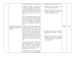 é informação principal e o que é secundária.        Identificação do assunto dos textos lidos.

                               O segundo componente – a produção de                Associação dos temas dos textos ao seu
                               inferências – diz respeito à compreensão do          conhecimento prévio ou de mundo.
                               que está sugerido no texto, mas não está dito
                               às claras, não está explicitado em palavras,        Articulação de informações explícitas e
                               valendo-se dos conhecimentos prévios do              implícitas, estabelecendo relações entre
                               leitor e das pistas que o próprio texto              elas para a produção de sentidos.
                               oferece.

                               Assim, a compreensão global do texto,
                               terceiro componente, não se dá apenas pelo
                               processamento das informações explícitas,
                               mas pela integração das informações
                               expressas, com os conhecimentos prévios do
                               leitor e/ou com elementos pressupostos no
                               texto.

2.8 Inferir, pelo contexto o   Os alunos do Ciclo Complementar devem                                                             R/T   T
sentido das palavras ou        ser preparados para inferir o sentido de uma
expressões.                    palavra ou expressão a partir do contexto no
                               qual ela aparece. As palavras são
                                                                                   Exploração de palavras e /ou expressões
                               polissêmicas, isto é, podem assumir sentidos
                                                                                    desconhecidas apresentadas nos textos
                               diferentes em contextos diferentes. É preciso
                                                                                    lidos.
                               que o professor trabalhe com os alunos essa
                               capacidade de forma que sejam capazes de            Reconhecimento dos efeitos de sentido
                               realizar esse tipo de inferência, percebendo o       produzidos no texto pelo uso intencional
                               sentido que a palavra assume dentro do               de palavras, expressões, recursos gráfico-
                               texto.                                               visuais, pontuação.
                               Numa frase como: Scliar “é ainda um
                               biógrafo de mão cheia.” A expressão de
                               “mão cheia” foge ao seu sentido próprio
                               para significar um biógrafo talentoso,
                               competente. (Para Gostar de Ler volume 27.
                               História sobre Ética . Ática, 1999.)

                               É diferente de uma frase, por exemplo,
                               construída assim: Saiu com a mão cheia de
 