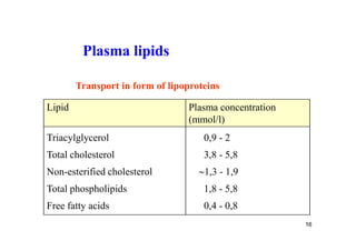 Plasma lipids

        Transport in form of lipoproteins

Lipid                            Plasma concentration
                                 (mmol/l)
Triacylglycerol                      0,9 - 2
Total cholesterol                    3,8 - 5,8
Non-esterified cholesterol          1,3 - 1,9
Total phospholipids                  1,8 - 5,8
Free fatty acids                     0,4 - 0,8
                                                        16
 