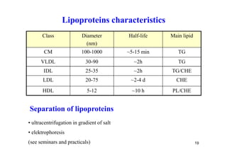 Lipoproteins characteristics
       Class              Diameter          Half-life   Main lipid
                            (nm)
       CM                 100-1000          ~5-15 min      TG
      VLDL                  30-90             ~2h          TG
       IDL                  25-35             ~2h       TG/CHE
       LDL                  20-75            ~2-4 d       CHE
       HDL                   5-12             ~10 h     PL/CHE


Separation of lipoproteins
• ultracentrifugation in gradient of salt
• elektrophoresis
(see seminars and practicals)                                        19
 