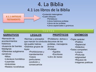4. La Biblia
4.1 Los libros de la Biblia
•Contenido heterogéneo
•Cuatro bloques:
•Pentateuco
•Libros históricos profetas
•Libros de los profetas
•Libros sapienciales o gnómicos
NARRATIVOS LEGALES PROFÉTICOS GNÓMICOS
T E X T O S
•Narración de
acontecimientos
históricos
•Ausencia de fuentes
fidedignas
•Diferentes subgéneros
narrativos:
•Mitos
•Literatura homilética
•Leyendas
•Anécdotas
•Relatos novelísticas
•Normas y preceptos
que marcan la conducta
del pueblo hebreo
•Distintos grupos de
leyes:
•Prohibiciones y
mandamientos
•Casos
particulares:
condición y
consecuencia
•Profetismo: dichos o
discursos de los
profetas, mensajeros
divinos
•Profetas:
•Ágrafos
•Escritores
•Libro de Isaías
•Triple carácter:
•Poético
•Sapiencial
•Didáctico
•Todos comparten:
•Lirismo
•Profunda
religiosidad
•Riqueza de
imágenes poéticas
 