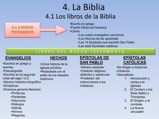 4. La Biblia
4.1 Los libros de la Biblia
•Escrito en griego
•Fuerte influencia hebraica
•Libros:
•Los cuatro evangelios canónicos
•Los Hechos de los apóstoles
•Las 14 Epístolas que escribió San Pablo
•Las siete Epístolas católicas
EVANGELIOS HECHOS EPÍSTOLAS DE
SAN PABLO
EPÍSTOLAS
CATÓLICAS
L I B R O S D E L N U E V O T E S T A M E N T O
•Escritos en griego y
arameo
•Pseudografía
•Escritos en la segunda
mital del siglo I d.C.
•Género histórico-biográfico
•Sinópticos
•Diversos géneros literarios:
•Profecías
•Parábolas
•Discursos
•Diálogos
•Sátiras
•Himnos
•Plegarias…
•Única historia de la
Iglesia primitiva
•Redactada con el
estilo de los tratados
históricos
•Género epistolar
•Carácter religioso,
didáctico y sapiencial
•Finalidad: dar
instrucciones a los
cristianos
•Se dirigen a todos los
cristianos
•Apocalipsis:
1. Introducción y
cartas a la
Iglesias
2. El Cordero y los
Siete Sellos y
Trompetas
3. El Dragón y el
combate
4. La Nueva
Jerusalén
 