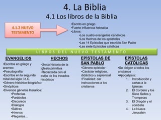 4. La Biblia 
4.1 Los libros de la Biblia 
•Escrito en griego 
•Fuerte influencia hebraica 
•Libros: 
•Los cuatro evangelios canónicos 
•Los Hechos de los apóstoles 
•Las 14 Epístolas que escribió San Pablo 
•Las siete Epístolas católicas 
L I B R O S D E L N U E V O T E S T A M E N T O 
EVANGELIOS HECHOS EPÍSTOLAS DE 
SAN PABLO 
EPÍSTOLAS 
CATÓLICAS 
•Escritos en griego y 
arameo 
•Pseudografía 
•Escritos en la segunda 
mital del siglo I d.C. 
•Género histórico-biográfico 
•Sinópticos 
•Diversos géneros literarios: 
•Profecías 
•Parábolas 
•Discursos 
•Diálogos 
•Sátiras 
•Himnos 
•Plegarias… 
•Única historia de la 
Iglesia primitiva 
•Redactada con el 
estilo de los tratados 
históricos 
•Género epistolar 
•Carácter religioso, 
didáctico y sapiencial 
•Finalidad: dar 
instrucciones a los 
cristianos 
•Se dirigen a todos los 
cristianos 
•Apocalipsis: 
1. Introducción y 
cartas a la 
Iglesias 
2. El Cordero y los 
Siete Sellos y 
Trompetas 
3. El Dragón y el 
combate 
4. La Nueva 
Jerusalén 
 