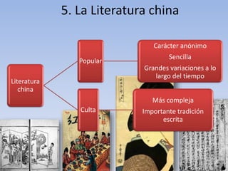 5. La Literatura china 
Literatura 
china 
Popular 
Carácter anónimo 
Sencilla 
Grandes variaciones a lo 
largo del tiempo 
Culta 
Más compleja 
Importante tradición 
escrita 
 
