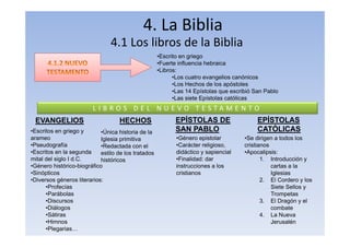 4. La Biblia
4.1 Los libros de la Biblia
•Escrito en griego
•Fuerte influencia hebraica
•Libros:
•Los cuatro evangelios canónicos
•Los Hechos de los apóstoles
•Las 14 Epístolas que escribió San Pablo
•Las siete Epístolas católicas
EVANGELIOS HECHOS EPÍSTOLAS DE
SAN PABLO
EPÍSTOLAS
CATÓLICAS
L I B R O S D E L N U E V O T E S T A M E N T O
•Escritos en griego y
arameo
•Pseudografía
•Escritos en la segunda
mital del siglo I d.C.
•Género histórico-biográfico
•Sinópticos
•Diversos géneros literarios:
•Profecías
•Parábolas
•Discursos
•Diálogos
•Sátiras
•Himnos
•Plegarias…
•Única historia de la
Iglesia primitiva
•Redactada con el
estilo de los tratados
históricos
•Género epistolar
•Carácter religioso,
didáctico y sapiencial
•Finalidad: dar
instrucciones a los
cristianos
•Se dirigen a todos los
cristianos
•Apocalipsis:
1. Introducción y
cartas a la
Iglesias
2. El Cordero y los
Siete Sellos y
Trompetas
3. El Dragón y el
combate
4. La Nueva
Jerusalén
 