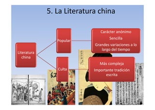 5. La Literatura china
Literatura
china
Popular
Carácter anónimo
Sencilla
Grandes variaciones a lo
largo del tiempo
Culta
Más compleja
Importante tradición
escrita
 