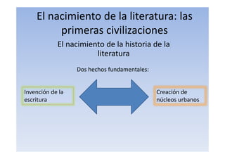El nacimiento de la literatura: las
primeras civilizaciones
El nacimiento de la historia de la
literatura
Dos hechos fundamentales:
Invención de la
escritura
Creación de
núcleos urbanos
 