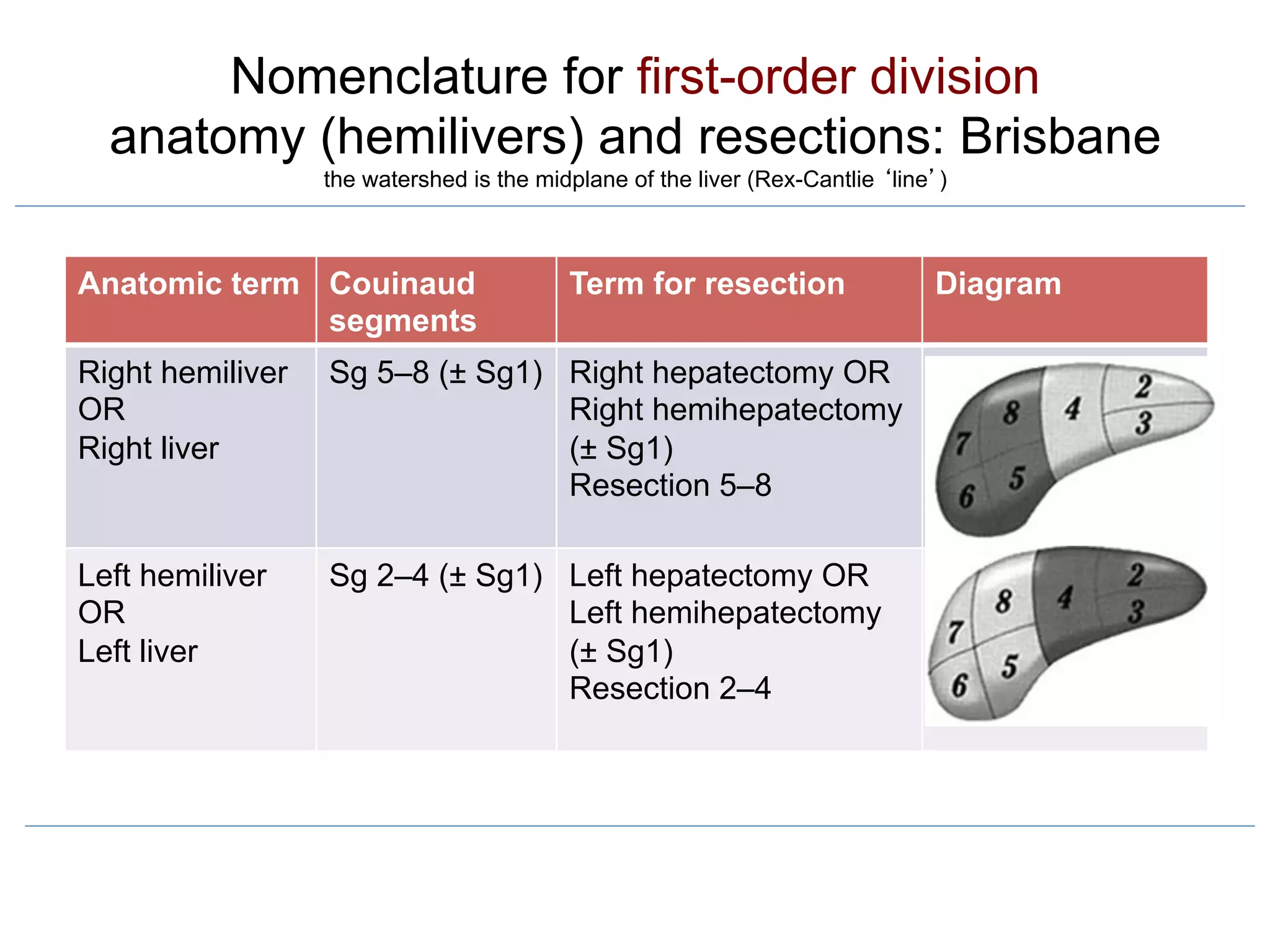 Liver anatomy and terminology, in brief, 2018, by R. Lunevicius | PPT
