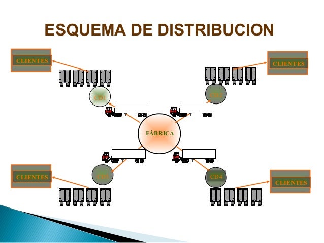 Resultado de imagen para programación de logística