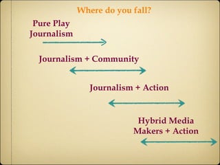 Pure Play Journalism Journalism + Action Hybrid Media Makers + Action Where do you fall? Journalism + Community 