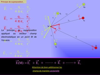 Principe de superposition   q 2 On détermine d’abord les champs exercés par chacune des charges . Le principe de superposition appliqué au vecteur champ électrostatique en un point M de l’espace. q i M q 3 q 1 r 2 r 3 r i r 1 q N r N Attention de bien additionner les champ de manière  vectorielle Le champ  résultant  est  simplement  égal  à la  somme  vectorielle :   E(M)  E 3   E 2   E i      E 1   u 1 u 3 u 2 u i  u N E N    E i   E   (M) E 1   E 2   E N + + + + = …… …… + 
