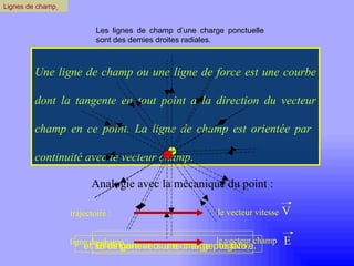Lignes de champ   Une ligne de champ ou une ligne de force est une courbe dont la tangente en tout point a la direction du vecteur champ en ce point. La ligne de champ est orientée par  continuité avec le vecteur champ . Les lignes de champ d’une charge ponctuelle sont des demies droites radiales. Analogie avec la mécanique du point : ligne de champ : trajectoire : le vecteur vitesse le vecteur champ    Elles partent d’une charge positive, et se dirigent vers une charge négative. V   E   
