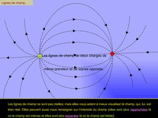 Lignes de champ   Les lignes de champ de deux charges de  même grandeur et de signes opposés. Les lignes de champ ne sont pas réelles; mais elles nous aident à mieux visualiser le champ, qui, lui, est bien réel. Elles peuvent aussi nous renseigner sur l’intensité du champ ( elles sont plus  rapprochées  là où le champ est intense et elles sont plus  espacées  là où le champ est faible ).     