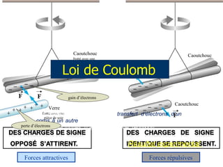 Forces attractives Caoutchouc frotté avec une peau de chat Forces attractives Caoutchouc Caoutchouc Forces répulsives Verre frotté avec une pièce de soie Loi de Coulomb  Par frottement de la matière ( transfert d’électrons d’un corps à un autre ) on fait naître entre les substances des  forces  électriques  d’ attraction   et  de  répulsion .  Résultat experimental  perte d’électrons gain d’électrons 