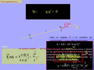 de module :  où   0  , qui est la constante de permittivité du vide, a pour valeur : Deux charges électriques stationnaires s’attirent ou se repoussent mutuellement avec une force proportionnelle au produit de la valeur  des  charges et inverssement proportionnelle au carré de la distance qui les sépare.   relation qui traduit la loi de Coulomb.   de même sens que   0  = 8,854  × 10 -12  C 2  / N . m 2 On trouve souvent cette constante sous la forme : les caractéristiques de cette force sont : de direction :  Khayar-marrakh r q q ' >  0 d’origine :  le point  M. Force agissant sur  q '   Le vecteur unitaire  u   est représenté à partir de la  source  q. Si : Dans le système S I la constante de proportionalité  k  a pour valeur approximative: k = 9,0  × 10 9  N.m 2 /C 2 Avec :  Unité : Newton O   O   O   u  . la  droite d’action  . F   (M)   u 1 .  F   =   q q '   .  u F   ( M)  =   q q ' O q M q ' F   u ( M)  =   q q ' k 