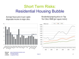 Short Term Risks:
                  Residential Housing Bubble
  Average house price to per capita            Residential property prices in ‘Top
  disposable income in major cities            Tier Cities’ RMB (per square metre)




Website: www.longvieweconomics.com
Twitter:  ChrisatLongview             Feb-11                                         11
LinkedIn: Longview Group
 