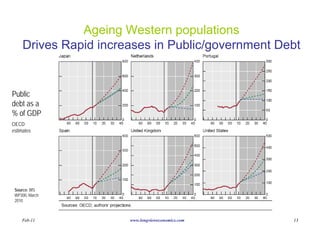 Ageing Western populations
     Drives Rapid increases in Public/government Debt


Public
debt as a
% of GDP
OECD
estimates




 Source: BIS
 WP300, March
 2010



    Feb-11             www.longvieweconomics.com   13
 
