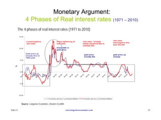 Monetary Argument:
                  4 Phases of Real interest rates (1971 – 2010)
     The 4 phases of real interest rates (1971 to 2010)
         15.00

                                                                                                                                              real rates
                   Loose/negative                         sharp tightening of                    real rates - broadly
                                                                                                                                              low/negative this
                   real rates                             real rates                             stable early/mid 80s to
                                                                                                                                              past decade
                                                                                                 mid/late 90s
         10.00                                            sharp falls in
                                                          gold price

                  Gold price up
                                                                                                   gold price                                 gold price up
                  sharply thro to
                                                                                                   broadly flat                               sharply
                  1980 peak
          5.00
    %




          0.00
            71

                    73

                           75

                                  77

                                         79

                                                81

                                                       83

                                                              85

                                                                      87

                                                                              89

                                                                                      91

                                                                                              93

                                                                                                      95

                                                                                                              97

                                                                                                                      99

                                                                                                                              01

                                                                                                                                      03

                                                                                                                                                05

                                                                                                                                                       07

                                                                                                                                                              09
          n-

                  n-

                         n-

                                n-

                                       n-

                                              n-

                                                     n-

                                                            n-

                                                                    n-

                                                                            n-

                                                                                    n-

                                                                                            n-

                                                                                                    n-

                                                                                                            n-

                                                                                                                    n-

                                                                                                                            n-

                                                                                                                                    n-

                                                                                                                                              n-

                                                                                                                                                     n-

                                                                                                                                                            n-
         Ja

                  Ja

                       Ja

                            Ja

                                    Ja

                                          Ja

                                                   Ja

                                                          Ja

                                                                  Ja

                                                                          Ja

                                                                                  Ja

                                                                                            Ja

                                                                                                   Ja

                                                                                                          Ja

                                                                                                                  Ja

                                                                                                                          Ja

                                                                                                                                  Ja

                                                                                                                                          Ja

                                                                                                                                                 Ja

                                                                                                                                                        Ja
          -5.00




         -10.00

                                               Fed funds rate less 1 yr forward inflation        Fed funds rate less 3 yr forward inflation


            Source: Longview Economics, Reuters EcoWin

Feb-11                                                                 www.longvieweconomics.com                                                                   15
 