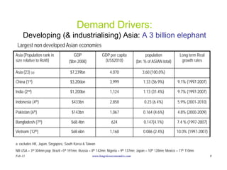 Demand Drivers:
     Developing (& industrialising) Asia: A 3 billion elephant
 Largest non developed Asian economies
Asia (Population rank in               GDP                 GDP per capita                population              Long term Real
size relative to RoW)               ($bn 2008)              (US$2010)              (bn; % of ASIAN total)         growth rates

Asia (23) (a)                        $7,239bn                    4,070                 3.60 (100.0%)

China (1st)                          $3,206bn                    3,999                  1.33 (36.9%)           9.1% (1997-2007)

India (2nd)                          $1,200bn                    1,124                  1.13 (31.4%)           9.7% (1997-2007)

Indonesia (4th)                       $433bn                     2,858                  0.23 (6.4%)            5.9% (2001-2010)

Pakistan (6th)                        $143bn                     1,067                  0.164 (4.6%)           4.8% (2000-2009)

Bangladesh (7th)                      $68.4bn                     624                   0.147(4.1%)            7.4 % (1997-2007)

Vietnam (12th)                        $68.6bn                    1,168                  0.086 (2.4%)           10.0% (1997-2007)

a: excludes HK, Japan, Singapore, South Korea & Taiwan
NB USA = 3rd 304mn pop; Brazil =5th 191mn; Russia = 8th 142mn; Nigeria = 9th 137mn; Japan = 10th 128mn; Mexico = 11th 110mn
Feb-11                                              www.longvieweconomics.com                                                      8
 