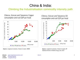 China & India:
                                          Climbing the Industrialisation commodity intensity path

              Chinese, Korean and Taiwanese Copper                                                             Chinese, Korean and Taiwanese Oil
              consumption and real GDP per head                                                                consumption and real GDP per head
                                     35                                                                                                              20




                                                                                                                Oil consumption per head (barrels)
  Copper consumption per head (kg)




                                                                                                                                                     18
                                     30
                                                                                                                                                     16
                                     25                                                                                                              14
                                                                                                                                                     12
                                     20
                                                                                                                                                     10
                                     15                                                                                                               8
                                     10                                                                                                               6
                                                                                                                                                      4
                                     5                                                                                                                2
                                     0                                                                                                                0
                                      -             5,000       10,000        15,000         20,000                                                    -           5,000        10,000       15,000   20,000

                                                                                                                                                     China   South Korea   Taiw an   GDP per head
                                                                              GDP per head
                                            China     South Korea   Taiw an

 Source: Longview Economics, Reuters Ecowin, WMBS                                                              Source: Longview Economics, Reuters Ecowin, BP
                                                                                                               Statistical Review of World Energy June 2010


Website: www.longvieweconomics.com                                                                    Feb-11                                                                                                   9
Twitter:  ChrisatLongview
LinkedIn: Longview Group
 