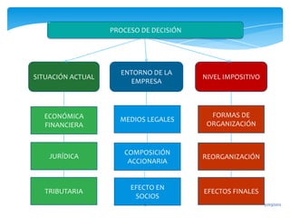 PROCESO DE DECISIÓN




                     ENTORNO DE LA
SITUACIÓN ACTUAL                         NIVEL IMPOSITIVO
                       EMPRESA



  ECONÓMICA                                FORMAS DE
                     MEDIOS LEGALES
  FINANCIERA                              ORGANIZACIÓN


                      COMPOSICIÓN
    JURÍDICA                             REORGANIZACIÓN
                       ACCIONARIA


                        EFECTO EN
  TRIBUTARIA                             EFECTOS FINALES
                         SOCIOS
                            3                               31/03/2012
 
