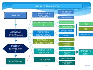 ÁREAS DE PLANEACIÓN

                                   CLASE SOCIEDAD
              ESTRUCTURA            INVERSIONISTA
 EMPRESA       ORGÁNICA
                                    CAPITAL/PASIVO


             INFRAESTRUCTUR        ACTIVODS EQUIPOS
                                                         IGV
                    A
                                    INSTALACIONES
                                                         ISC
                                    MATERIAS PRIMA
 ACTIVIDAD     PROCESOS
ORGANIZADA    PRODUCTIVOS              INSUMOS        RETENCIONES


                                      FUNCIONES
               DIRECCION Y
             ADMINISTRACIÓN           RECURSOS
                                      HUMANOS
 POLÍTICA
EMPRESARIA     PRODUCTOS Y
                                     ACTIVIDADES
    L                                   PRECIOS
                                                      IMPUESTO
                SERVICIOS                               RENTA
                                       INGRESOS

                                   ÁREA ESTRATÉGICA
                 ENTORNO
PLANEACIÓN                          ECONOMÍA GRAL
                                       POLÍTICA
                      4                                   31/03/2012
 