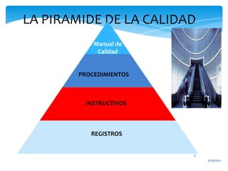 LA PIRAMIDE DE LA CALIDAD
            Manual de
             Calidad


        PROCEDIMIENTOS



          INSTRUCTIVOS



           REGISTROS


                         6
                             31/03/2012
 