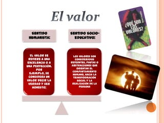 Sentido
Humanista:

Sentido Socioeducativo:

El valor se
refiere a una
excelencia o a
una perfección.
Por
ejemplo, se
considera un
valor decir la
verdad y ser
honesto;

Los valores son
considerados
referntes, pautas o
abstracciones que
orientan el
compartamiento
humano, hacia la
transformación
social y la
realización de la
persona

 