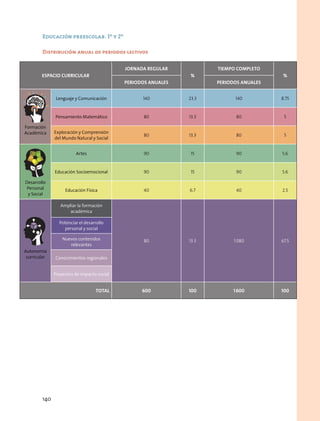 Espacio curricular
jornada regular
%
tiempo completo
%
Periodos anuales Periodos anuales
Formación
Académica
Lenguaje y Comunicación 140 23.3 140 8.75
Pensamiento Matemático 80 13.3 80 5
Exploración y Comprensión
del Mundo Natural y Social
80 13.3 80 5
Desarrollo
Personal
y Social
Artes 90 15 90 5.6
Educación Socioemocional 90 15 90 5.6
Educación Física 40 6.7 40 2.5
Autonomía
curricular
Ampliar la formación
académica
80 13.3 1 080 67.5
Potenciar el desarrollo
personal y social
Nuevos contenidos
relevantes
Conocimientos regionales
Proyectos de impacto social
Total 600 100 1 600 100
Educación preescolar. 1º y 2º
Distribución anual de periodos lectivos
140
 
