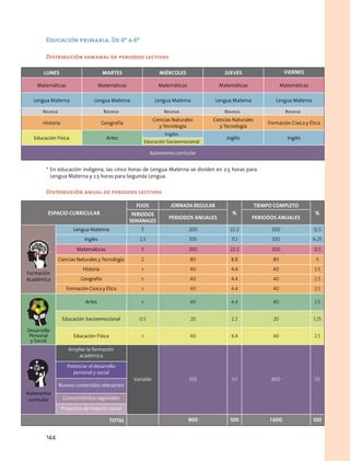 Espacio curricular
Fijos Jornada regular
%
tiempo completo
%periodos
semanales
Periodos anuales Periodos anuales
Formación
Académica
Lengua Materna 5 200 22.2 200 12.5
Inglés 2.5 100 11.1 100 6.25
Matemáticas 5 200 22.2 200 12.5
Ciencias Naturales y Tecnología 2 80 8.8 80 5
Historia 1 40 4.4 40 2.5
Geografía 1 40 4.4 40 2.5
Formación Cívica y Ética 1 40 4.4 40 2.5
Desarrollo
Personal
y Social
Artes 1 40 4.4 40 2.5
Educación Socioemocional 0.5 20 2.2 20 1.25
Educación Física 1 40 4.4 40 2.5
Autonomía
curricular
Ampliar la formación
académica
Variable 100 11.1 800 50
Potenciar el desarrollo
personal y social
Nuevos contenidos relevantes
Conocimientos regionales
Proyectos de impacto social
Total 900 100 1 600 100
Educación primaria. De 4º a 6º
Distribución semanal de periodos lectivos
Distribución anual de periodos lectivos
Lunes Martes Miércoles Jueves Viernes
Matemáticas Matemáticas Matemáticas Matemáticas Matemáticas
Lengua Materna Lengua Materna Lengua Materna Lengua Materna Lengua Materna
Receso Receso Receso Receso Receso
Historia Geografía
Ciencias Naturales
y Tecnología
Ciencias Naturales
y Tecnología
Formación Cívica y Ética
Educación Física Artes
Inglés
Inglés Inglés
Educación Socioemocional
Autonomía curricular
*	En educación indígena, las cinco horas de Lengua Materna se dividen en 2.5 horas para
Lengua Materna y 2.5 horas para Segunda Lengua.
144
 