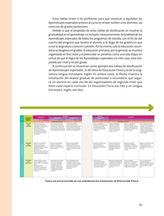 Estas tablas sirven a los profesores para que conozcan y aquilaten los
Aprendizajes esperados previos al curso en el que reciben a los alumnos, así
como los de grados posteriores.
Debido a que el propósito de estas tablas de dosificación es mostrar la
gradualidad en el aprendizaje no incluyen, necesariamente, la totalidad de los
Aprendizajes esperados de todos los programas de estudio, con el fin de dar
cuenta del progreso que tendrá el alumno a lo largo de los grados en que
curse la asignatura o área en cuestión. Por lo mismo, solo la educación secun-
daria se desglosa en grados, la educación primaria, por lo general, se muestra
organizada en tres ciclos y el preescolar se presenta como una sola etapa, en
virtud de que el logro de los Aprendizajes esperados, en este caso, está esti-
pulado por nivel y no por grado.
A continuación se muestran como ejemplo dos tablas de dosificación
de Aprendizajes esperados, la del área de Educación Física y la de la asig-
natura Lengua Extranjera. Inglés. En ambos casos, la flecha muestra la
orientación del avance gradual, de preescolar a secundaria, que segui-
rá un alumno en cada uno de los organizadores de segundo nivel, que
tiene cada espacio curricular. En Educación Física son tres y en Lengua
Extranjera. Inglés son diez.
8. DOSIFICACIÓN DE LOS APRENDIZAJES ESPERADOS
EJE
Componentes
pedagógico–
didácticos
PREESCOLAR
PRIMARIA PRIMARIA
SECUNDARIA
PRIMER CICLO SEGUNDO CICLO TERCER CICLO
1º 2º 3º 1º 2º 3º 4º 5º 6º 1º 2º 3º
Aprendizajes esperados Aprendizajes esperados
COMPETENCIAMOTRIZ
Desarrollo
de la
motricidad
•	Realiza	movimientos	de	
locomoción,	manipulación	y	
estabilidad	por	medio	de	juegos	
individuales	y	colectivos.
•	Utiliza	herramientas,	
instrumentos	y	materiales	
en	actividades	que	requieren	
de	control	y	precisión	en	sus	
movimientos.
•	Ajusta	sus	patrones	básicos	
de	movimiento	a	partir	de	la	
valoración	de	sus	experiencias	
en	las	situaciones	motrices	en	
las	que	participa	para	responder	
a	las	características	de	cada	una.
•	Combina	sus	habilidades	
motrices	al	diversificar	la	
ejecución	de	los	patrones	básicos	
de	movimiento	en	situaciones	
de	juego,	con	el	fin	de	otorgarle	
intención	a	sus	movimientos.
•	Valora	sus	habilidades	y	
destrezas	motrices	al	participar	
en	situaciones	de	juego	e	
iniciación	deportiva,	lo	que	
le	permite	sentirse	y	saberse	
competente.
•	Aplica	sus	capacidades,	
habilidades	y	destrezas	
motrices	en	el	juego,	la	
iniciación	deportiva	y	el	
deporte	educativo	para	
favorecer	su	actuación	y	
mejorar	su	salud.
•	Adapta	sus	desempeños	
motores	al	participar	en	
situaciones	de	juego,	iniciación	
deportiva	y	deporte	educativo	
para	afianzar	el	control	de	sí	y	
promover	la	salud.
•	Pone	a	prueba	su	potencial	
motor	al	diseñar	situaciones	
de	juego,	iniciación	deportiva	
y	deporte	educativo	para	
favorecer	su	disponibilidad	
corporal	y	autonomía	motriz	
en	la	adquisición	de	estilos	de	
vida	saludables.
Integración
de la
corporeidad
•	Identifica	sus	posibilidades	
expresivas	y	motrices	en	
actividades	que	implican	
organización	espacio–temporal,	
lateralidad,	equilibrio	y	
coordinación.
•	Reconoce	las	características	que	
lo	identifican	y	diferencian	de	los	
demás	en	actividades	y	juegos.
•	Reconoce	sus	posibilidades	
expresivas	y	motrices	al	
participar	en	situaciones	de	
juego,	con	el	fin	de	favorecer	su	
esquema	corporal.
•	Relaciona	sus	posibilidades	
expresivas	y	motrices	con	
diferentes	maneras	de	actuar	y	
comunicarse	en	situaciones	de	
juego	para	fortalecer	su	imagen	
corporal.
•	Fortalece	su	imagen	corporal	
al	diseñar	propuestas	
lúdicas,	para	valorar	sus	
potencialidades,	expresivas	y	
motrices.
•	Aprovecha	su	potencial	al	
participar	en	situaciones	
de	juego	y	expresión,	que	
le	permiten	enriquecer	sus	
posibilidades,	motrices	y	
expresivas.
•	Reconoce	sus	límites	y	
posibilidades	al	planificar	
actividades	físicas,	expresivas	
y	deportivas,	que	le	permiten	
conocerse	mejor	y	cuidar		
su	salud.
•	Reafirma	su	identidad	corporal	
mediante	la	práctica	de	
la	actividad	física,	para	la	
adquisición	de	estilos	de	vida	
saludables.
Creatividad
en la
acción motriz
•	Propone	distintas	respuestas	
motrices	y	expresivas	ante	un	
mismo	problema	en	actividades	
lúdicas.
•	Reconoce	formas	de	
participación	e	interacción	en	
juegaos	y	actividades	físicas	
a	partir	de	nomras	básicas	de	
convivencia.
•	Propone	diversas	respuestas	
a	una	misma	tarea	motriz,	
a	partir	de	su	experiencia	
y	las	aportaciones	de	sus	
compañeros,	para	poner	
en	práctica	el	pensamiento	
divergente	y	así	enriquecer	
sus	posibilidades	motrices	y	
expresivas.
•	Actúa	estratégicamente	al	
comprender	la	lógica	de	las	
actividades	en	las	que	participa,	
de	manera	individual	y	colectiva,	
para	valorar	los	resultados	
obtenidos	y	mejorar	su	
desempeño.
•	Pone	a	prueba	su	
pensamiento	estratégico	
en	situaciones	de	juego	e	
iniciación	deportiva,	con	el	fin	
de	diversificar	y	ajustar	sus	
desempeños	motores.
•	Organiza	estrategias	de	juego	
al	participar	en	actividades	de	
iniciación	deportiva	y	deporte	
educativo	para	solucionar	
los	retos	motores	que	se	
presentan.
•	Diseña	estrategias	al	
considerar	el	potencial	motor	
propio	y	de	sus	compañeros,	
así	como	las	características	del	
juego	para	seleccionar	y	decidir	
la	mejor	forma	de	actuar.
•	Analiza	su	pensamiento	y	
actuación	estratégica	en	
situaciones	de	juego,	iniciación	
deportiva	y	deporte	educativo	
para	vincularlas	con	la	vida	
diaria.
22 23
Tabla de dosificación de los aprendizajes esperados de Educación Física
151
 