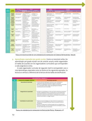 9.	 Aprendizajes esperados por grado escolar. Como se mencionó antes, los
aprendizajes por grado escolar son de carácter anual y están organizados
en tablas de acuerdo con los organizadores curriculares que corresponden
a cada asignatura o área.
A cada organizador curricular de segundo nivel le corresponden uno o
más Aprendizajes esperados como se ilustra en los siguientes ejemplos. Su
lectura es vertical, a diferencia de la lectura de las tablas de dosificación.
9. dosificación de los aprendizajes esperados
AMBIENTES
SOCIALES DE
APRENDIZAJE
Actividad
comunicativa
PREESCOLAR PRIMARIA PRIMARIA SECuNDARIA
CICLO 1 (SENSIBILIZACIóN) CICLO 2 (a1) CICLO 3 (a2) CICLO 4 (b1)
3º 1º 2º 3º 4º 5º 6º 1º 2º 3º
aprendizajes esperados aprendizajes esperados
FAMILIARyCOMuNITARIO
Intercambios
asociados
a propósitos
específicos
•	Explora	y	reacciona	ante	
expresiones	de	saludo,	
cortesía	y	despedida.	
•	Entiende	y	responde	ante	
expresiones	de	saludo,	cortesía		
y	despedida.	
•	Usa	expresiones	de	saludo,	corte-
sía	y	despedida	en	un	diálogo.
•	Comparte	expectativas		
en	un	diálogo.	
•	Intercambia	inquietudes		
en	un	diálogo	breve.
•	Intercambia	expresiones	para	
organizar	reuniones.	
•	Intercambia	sugerencias	para	
adquirir	o	vender	un	producto.	
•	Intercambia	opiniones	sobre	
un	servicio	comunitario.
•	Expresa	apoyo	y	solidaridad	
ante	un	problema	cotidiano.
•	Conversa	sobre	hábitos	
culturales	de	distintos	países.	
Intercambios
asociados
a medios de
comunicación
•	Explora	señalizaciones	
de	la	vía	pública.
•	Interpreta	señalizaciones		
de	la	vía	pública.
•	Produce	señalizaciones		
para	espacios	públicos.
•	Interpreta	mensajes	en	anuncios	
y	avisos	de	espacios	públicos.	
•	Comenta	y	compara	mensajes	
publicitarios.
•	Intercambia	opiniones	sobre	
noticias	en	audio.	
•	Analiza	y	discute		
una	entrevista.	
•	Compone	diálogos		
e	intervenciones	para		
un	cortometraje	mudo.	
•	Compara	la	misma	noticia	
en	varias	publicaciones	
periodísticas.
•	Intercambia	emociones		
y	reacciones	provocadas		
por	un	programa	de	televisión.	
Intercambios
asociados
a información
de uno mismo
y de otros
•	Identifica	información	
sobre	el	aspecto	físico.
•	Da	información	sobre	datos	
personales,	gustos		
y	preferencias.	
•	Intercambia	información		
sobre	datos	personales.
•	Comprende	y	comparte	
expresiones	para	obtener		
lo	que	se	necesita.	
•	Comparte	y	compara	
experiencias	personales.
•	Describe	y	compara	apariencia	
y	habilidades	en	personas		
de	distintas	edades.
•	Narra	un	encuentro	deportivo.
•	Intercambia	cumplidos		
gustos	y	aversiones		
en	una	entrevista.
•	Comenta	experiencias		
propias	y	de	otros		
en	una	conversación.	
•	Interpreta	y	ofrece	
descripciones	de	situaciones	
inesperadas	en	una	
conversación.	
Intercambios
asociados
al entorno
•	Reconoce	información	
sobre	objetos	del	hogar.
•	Describe	e	interpreta	
información	sobre	personas	de		
la	comunidad	y	sus	actividades.	
•	Entiende	y	registra	información	
sobre	localidades	de	la	
comunidad.
•	Describe	actividades	realizadas	
en	una	celebración	o	fiesta.	
•	Interpreta	y	usa	expresiones		
para	recibir	y	ofrecer	ayuda.
•	Intercambia	información	para	
desplazarse	en	una	localidad.
•	Comprende	y	expresa	
advertencias	y	prohibiciones.	
•	Acuerda	con	otros	un	itinerario	
de	viaje.
•	Expresa	quejas		
sobre	un	producto.
•	Discute	acciones	concretas	
para	atender	los	derechos		
de	los	jóvenes.
LúDICOyLITERARIO
Expresión
literaria
•	Escucha	rimas	y	cuentos	
en	verso.
•	Entiende	rimas	y	cuentos		
en	verso.
•	Lee	rimas	y	cuentos	en	verso.
•	Entona	canciones.	
•	Narra	una	historia	a	partir		
de	imágenes.
•	Cuenta	historias	breves		
de	interés.
•	Lee	cuentos	fantásticos.	
•	Lee	cuentos	clásicos.	 •	Lee	obras	de	teatro.	 •	Lee	poemas.	
Expresión
lúdica
•	Descubre	palabras		
en	una	canción	infantil.
•	Compara	palabras	en	un	cuento	
infantil.
•	Cambia	versos	en	un	poema	
infantil.
•	Escucha	historias	para		
ordenarlas.		
•	Describe	actividades	cotidianas	
para	que	otros	las	descubran.
•	Acepta	o	rechaza	peticiones		
en	juegos	de	rol.	
•	Explica	costumbres	a	partir		
de	imágenes.	
•	Produce	pronósticos	
constructivos	acerca	de	otros.	
•	Improvisa	un	monólogo	breve	
sobre	un	tema	de	interés.
•	Adivina	y	formula	hipótesis	
sobre	sucesos	pasados.
Comprensión
del yo
y del otro
•	Escucha	cuentos	
para	asociarlos	con	
sentimientos.
•	Entiende	cuentos	para	
relacionarlos	con	experiencias	
propias.
•	Lee	cuentos	para	comparar	
emociones.
•	Lee	cuentos	breves	para	
compartir	apreciaciones	sobre	
expresiones	culturales.
•	Lee	leyendas	breves	de	distintas	
culturas	para	comparar	
semejanzas	y	diferencias.
•	Lee	un	relato	breve	de	viaje	
para	descubrir	aspectos	
naturales	y	expresiones	
culturales.
•	Lee	relatos	históricos	para	
comparar	aspectos	culturales	
de	México	y	otros	países.
•	Leer	tiras	cómicas	para	discutir	
expresiones	culturales.
•	Lee	ensayos	literarios	breves	
para	contrastar	aspectos	
culturales.
•	Lee	literatura	fantástica	o	
de	suspenso	para	evaluar	
diferencias	culturales.
ACADéMICOyDEFORMACIóN
Interpretación
y seguimiento
de instrucciones
•	Sigue	los	pasos	de	una	
receta.
•	Lee	instructivos	ilustrados		
para	armar	un	objeto.	
•	Sigue	y	da	instrucciones		
para	sembrar	una	planta.
•	Sigue	y	produce	los	pasos		
de	un	instructivo	para	elaborar	
un	objeto.
•	Da	y	sigue	instrucciones		
sobre	el	cuidado	de	la	salud.	
•	Sigue	información	de	una		
guía	ilustrada	para	resolver		
un	problema.	
•	Escribe	instrucciones	para	
evitar	una	situación	de	riesgo	
personal.
•	Escribe	instrucciones	para	usar	
un	diccionario	bilingüe.	
•	Produce	instrucciones	para	
prepararse	ante	una	situación	
de	riesgo	derivada	de	un	
fenómeno	natural.	
•	Interpreta	y	escribe	
instrucciones	para	hacer	un	
experimento	sencillo.	
Búsqueda
y selección
de información
•	Entiende	preguntas	para	
identificar	información	
sobre	objetos	en	el	aula.
•	Formula	preguntas	para	obtener	
información	sobre	un	tema		
de	la	naturaleza.
•	Escribe	preguntas	para	obtener	
información	sobre	productos		
del	campo.
•	Reconoce	y	plantea	preguntas	
para	buscar	información	sobre	
un	tema	concreto.	
•	Formula	y	responde	preguntas	
para	obtener	información	sobre	
un	tema	concreto.	
•	Reúne	información	sobre		
un	tema	para	elaborar	fichas		
y	montar	una	exposición.	
•	Revisa	y	selecciona	información	
con	el	fin	de	resolver		
un	problema	de	interés.	
•	Redacta	notas	para	elaborar	
esquemas	de	aparatos		
del	cuerpo	humano.
•	Parafrasea	información	para	
explicar	el	funcionamiento	de	
una	máquina.	
•	Escribe	un	informe	breve	sobre	
un	acontecimiento	histórico.	
Tratamiento
de la
información
•	Reconoce	información	
sobre	flora	y	fauna	
mexicanas	en	obras	
ilustradas.
•	Interpreta	información	sobre	
unidades	de	tiempo	en	obras	
ilustradas.
•	Registra	información	de	un	tema	
de	Geografía	con	apoyo	de	una	
imagen.
•	Localiza	e	incluye	información		
en	una	imagen.
•	Interpreta	y	comprara	
información	en	una	imagen.	
•	Registra	información	sobre	
un	tema	para	elaborar	un	
cuestionario.
•	Registra	información	para	
elaborar	un	reporte	sobre		
una	labor	o	profesión.
•	Expone	información	sobre		
la	diversidad	lingüística.
•	Discute	puntos	de	vista	
para	participar	en	una	mesa	
redonda.
•	Escribe	acuerdos	o		
desacuerdos	para	intervenir		
en	un	debate	sobre	una		
de	las	bellas	artes.
278 279
Tabla de dosificación de los aprendizajes esperados de Lengua Extranjera. Inglés
Tabla de aprendizajes esperados de Educación Física. Primaria. 4º
Educación física. Primaria. 4º
Eje Componentes pedagógico-didácticos Aprendizajes esperados
competenciamotriz
Desarrollo de la motricidad •	Combina distintas habilidades motrices en retos, individuales y
cooperativos, para tomar decisiones y mejorar su actuación.
•	Reconoce sus habilidades motrices en juegos que practican o practicaban
en su comunidad, estado o región, para participar en distintas
manifestaciones de la motricidad.
Integración de la corporeidad •	Distingue sus posibilidades en retos que implican elementos perceptivo-
motrices y habilidades motrices, para favorecer el conocimiento de sí.
•	Experimenta emociones y sentimientos al representar con su cuerpo
situaciones e historias en retos motores y actividades de expresión, con la
intención de fortalecer su imagen corporal.
Creatividad en la acción motriz •	Propone acciones estratégicas en retos motores de cooperación y
oposición, con el propósito de hacer fluida su actuación y la de sus
compañeros.
•	Reconoce la cooperación, el esfuerzo propio y de sus compañeros en
situaciones de juego, con el fin de disfrutar de las actividades y resolver
los retos motores que se le presentan.
152
 