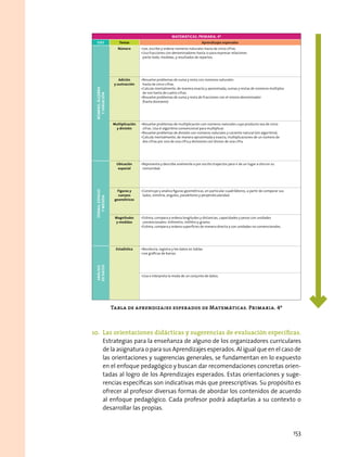 Tabla de aprendizajes esperados de Matemáticas. Primaria. 4º
MATEMÁTICAS. PRIMARIA. 4º
Ejes Temas Aprendizajes esperados
Número,álgebra
yvariación
Número •	Lee, escribe y ordena números naturales hasta de cinco cifras.
•	Usa fracciones con denominadores hasta 12 para expresar relaciones
parte-todo, medidas, y resultados de repartos.
Adición
y sustracción
•	Resuelve problemas de suma y resta con números naturales
hasta de cinco cifras.
•	Calcula mentalmente, de manera exacta y aproximada, sumas y restas de números múltiplos
de 100 hasta de cuatro cifras.
•	Resuelve problemas de suma y resta de fracciones con el mismo denominador
(hasta doceavos).
Multiplicación
y división
•	Resuelve problemas de multiplicación con números naturales cuyo producto sea de cinco
cifras. Usa el algoritmo convencional para multiplicar.
•	Resuelve problemas de división con números naturales y cociente natural (sin algoritmo).
•	Calcula mentalmente, de manera aproximada y exacta, multiplicaciones de un número de
dos cifras por uno de una cifra y divisiones con divisor de una cifra.
Forma,espacio
ymedida
Ubicación
espacial
•	Representa y describe oralmente o por escrito trayectos para ir de un lugar a otro en su
comunidad.
Figuras y
cuerpos
geométricos
•	Construye y analiza figuras geométricas, en particular cuadriláteros, a partir de comparar sus
lados, simetría, ángulos, paralelismo y perpendicularidad.
Magnitudes
y medidas
•	Estima, compara y ordena longitudes y distancias, capacidades y pesos con unidades
convencionales: milímetro, mililitro y gramo.
•	Estima, compara y ordena superficies de manera directa y con unidades no convencionales.
Análisis
dedatos
Estadística •	Recolecta, registra y lee datos en tablas.
•	Lee gráficas de barras.
•	Usa e interpreta la moda de un conjunto de datos.
10.	 Las orientaciones didácticas y sugerencias de evaluación específicas.
Estrategias para la enseñanza de alguno de los organizadores curriculares
de la asignatura o para sus Aprendizajes esperados. Al igual que en el caso de
las orientaciones y sugerencias generales, se fundamentan en lo expuesto
en el enfoque pedagógico y buscan dar recomendaciones concretas orien-
tadas al logro de los Aprendizajes esperados. Estas orientaciones y suge-
rencias específicas son indicativas más que preescriptivas. Su propósito es
ofrecer al profesor diversas formas de abordar los contenidos de acuerdo
al enfoque pedagógico. Cada profesor podrá adaptarlas a su contexto o
desarrollar las propias.
153
 