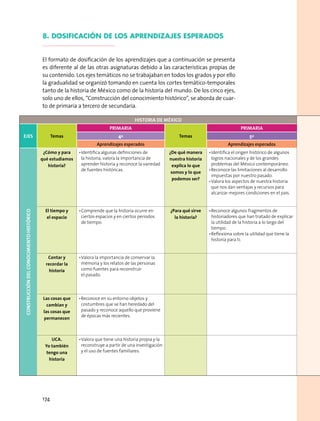 8. DOSIFICACIÓN DE LOS APRENDIZAJES ESPERADOS
El formato de dosificación de los aprendizajes que a continuación se presenta
es diferente al de las otras asignaturas debido a las características propias de
su contenido. Los ejes temáticos no se trabajaban en todos los grados y por ello
la gradualidad se organizó tomando en cuenta los cortes temático-temporales
tanto de la historia de México como de la historia del mundo. De los cinco ejes,
solo uno de ellos, “Construcción del conocimiento histórico”, se aborda de cuar-
to de primaria a tercero de secundaria.
Historia de méxico
EJES Temas
PRIMARIA
Temas
PRIMARIA
4º 5º
Aprendizajes esperados Aprendizajes esperados
CONSTRUCCIÓNDELCONOCIMIENTOHISTÓRICO
¿Cómo y para
qué estudiamos
historia?
•	Identifica algunas definiciones de
la historia, valora la importancia de
aprender historia y reconoce la variedad
de fuentes históricas.
¿De qué manera
nuestra historia
explica lo que
somos y lo que
podemos ser?
•	Identifica el origen histórico de algunos
logros nacionales y de los grandes
problemas del México contemporáneo.
•	Reconoce las limitaciones al desarrollo
impuestas por nuestro pasado.
•	Valora los aspectos de nuestra historia
que nos dan ventajas y recursos para
alcanzar mejores condiciones en el país.
El tiempo y
el espacio
•	Comprende que la historia ocurre en
ciertos espacios y en ciertos periodos 	
de tiempo.
¿Para qué sirve
la historia?
•	Reconoce algunos fragmentos de
historiadores que han tratado de explicar
la utilidad de la historia a lo largo del
tiempo.
•	Reflexiona sobre la utilidad que tiene la
historia para ti.
Contar y
recordar la
historia
•	Valora la importancia de conservar la
memoria y los relatos de las personas
como fuentes para reconstruir 	
el pasado.
Las cosas que
cambian y
las cosas que
permanecen
•	Reconoce en su entorno objetos y
costumbres que se han heredado del
pasado y reconoce aquello que proviene
de épocas más recientes.
UCA.
Yo también
tengo una
historia
•	Valora que tiene una historia propia y la
reconstruye a partir de una investigación
y el uso de fuentes familiares.
174
 